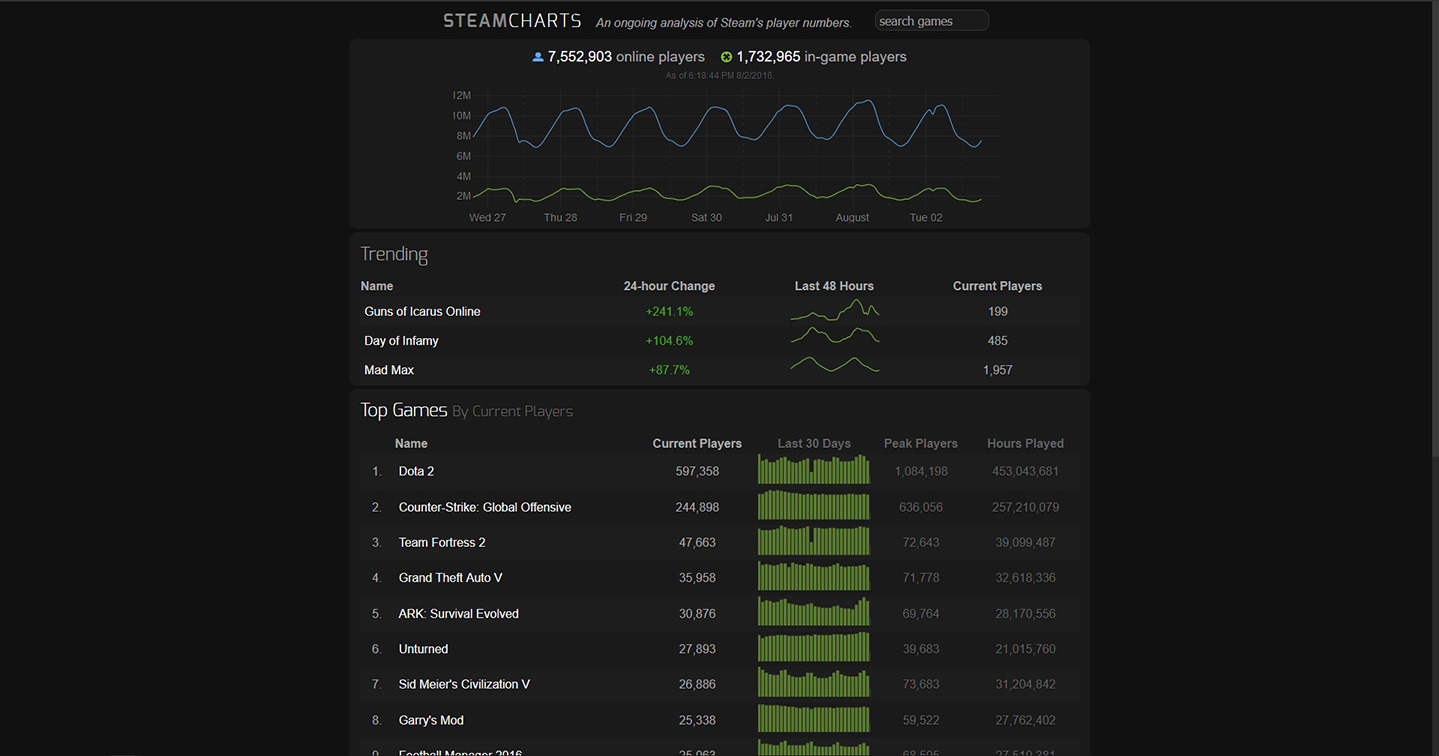Steam Charts Online